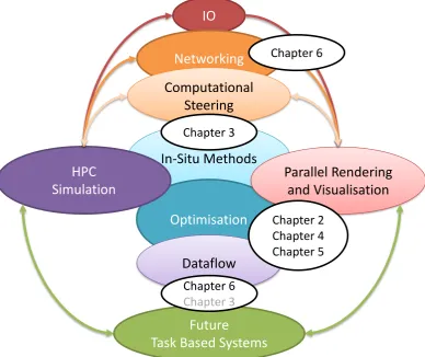 Figure 1.1: An illustration of how the main themes of the chapters of this thesis ﬁt