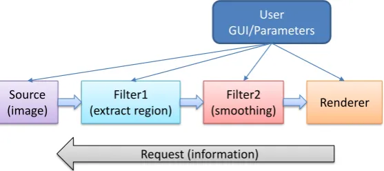 Figure 1.2: Each of the source nodes, or ﬁlters/renderers may have a large number