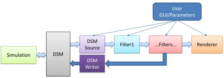 Figure 1.6: The DSM is a bi-directional module in the pipeline, it permits dataﬂowfrom simulation to user, and also allows steering commands and data to be returned.