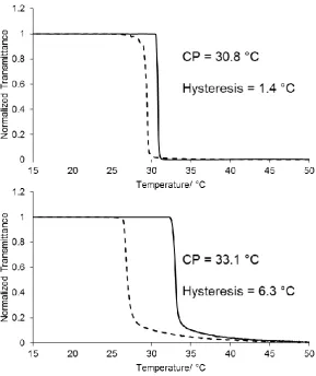 Figure 7.1. Turbidimetry curves of polymer 9 at 1 mg·mL-1 at a programmed heating and cooling rate of 1 °C·min-1 measured on a Perkin Elmer Lambda 6 instrument (top) and an Agilent Cary 60 instrument (bottom)