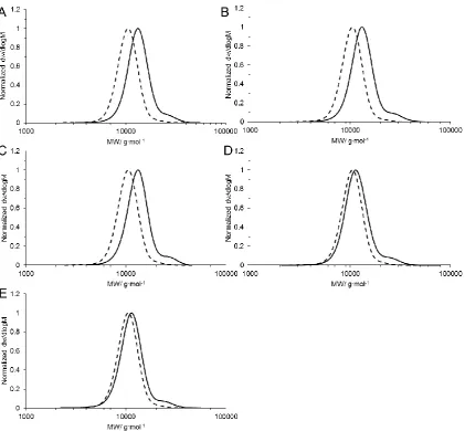 Figure 7.2. SEC RI traces for the pNIPAM block copolymers in Chapter 2. mCTA1 (dashed lines in each case) and polymers 1 (A), 2 (B), 3 (C), 4 (D) and 5 (E) are shown