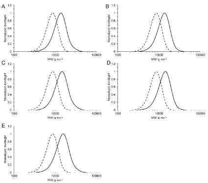 Figure 7.3. SEC RI traces for the pDEAm block copolymers in Chapter 3. mCTA2 (dashed lines in each case) and polymers 6 (A), 7 (B), 8 (C), 9 (D) and 10 (E) are shown