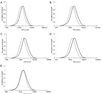 Figure 7.4. SEC RI traces for the pDEGMA block copolymers in Chapter 3. mCTA3 (dashed lines in each case) and polymers 11 (A), 12 (B), 13 (C), 14 (D), and 15 (E) are shown