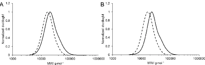 Figure 7.5. SEC RI traces for the pOEGMA block copolymers in Chapter 3. mCTA4 (dashed lines in each case) and polymers 16 (A) and 17 (B) are shown