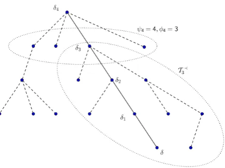 Figure 4.3: A GW-tree conditioned to be of height 4 with the solid line representing thespine and dashed lines representing the subtraps which reach at most level 3 to the left of thespine and at most level 4 to the right of the spine.