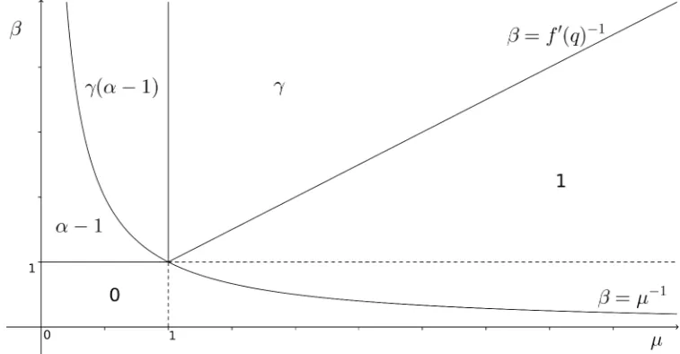 Figure 1.2: Phase diagram for the leading order polynomial exponent in the scaling of thewalk relative to the mean of the oﬀspring law and bias of the walk.