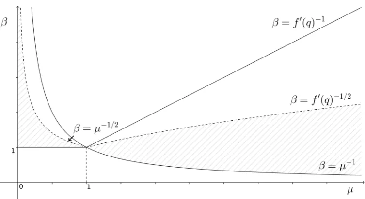 Figure 1.3: Phase diagram with the shaded region indicating the combinations of µ and βsuch that the walk obeys a central limit theorem.