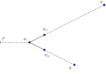 Figure 2.1: The tree Tx,y with single branching point w and extremal points ρ, x, y.