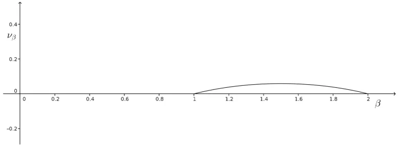 Figure 3.1: An example of the speed relative to the bias for a ﬁxed mean µ = 1/2 andvariance σ2 = 1/2.