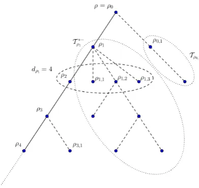 Figure 4.1: A sample section of a subcritical tree conditioned to survive with solid linesrepresenting the backbone Y and dashed lines representing the dangling ends.