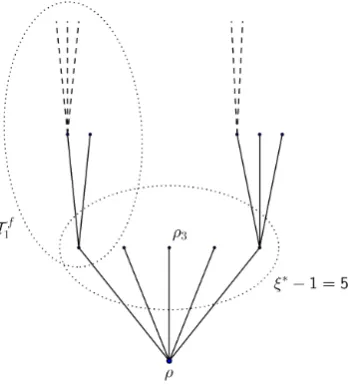 Figure 4.2: A dummy tree T ∗− with ﬁve buds, each of which is the root of an independent,unconditioned subcritical GW-tree.