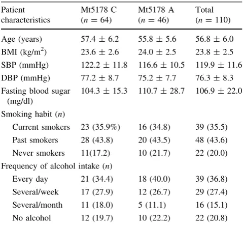 Table 2 Characteristics of study subjects by Mt5178 C/A genotypefrom the 2003–2004 checkups