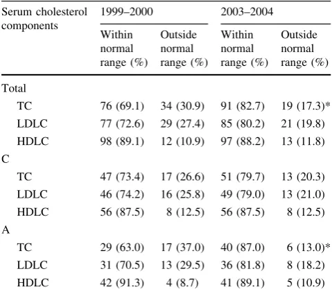 Table 3 Proportion of subjects with serum cholesterol levels fallingwithin and outside the normal range at the 1999–2000 and 2003–2004checkups