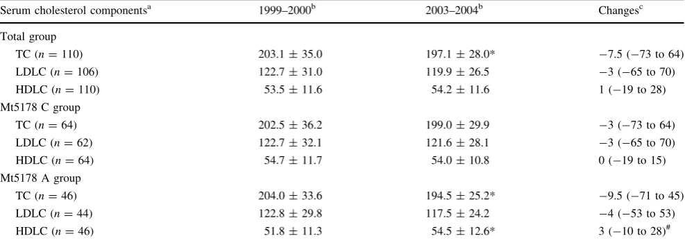 Table 4 Total cholesterol, high-density lipoprotein cholesterol and low-density lipoprotein cholesterol among the study subjects in 1999–2000and 2003–2004 years and changes