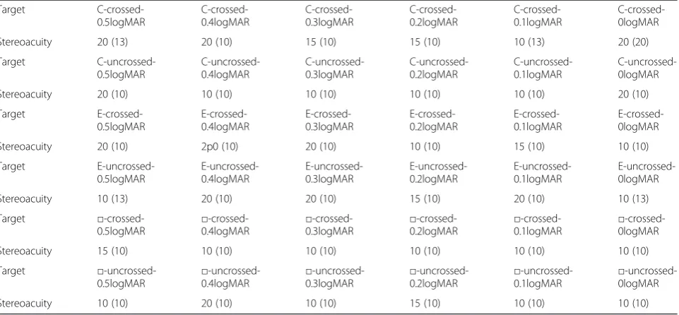 Table 1 Stereoacuity M (QR) in arcsec of 36 groups tested with the fixed distance system
