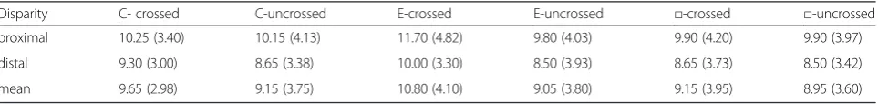 Table 2 Stereoacuity M (QR) in arcsec of 18 groups tested with the variable distance system