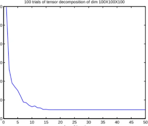 Fig. 1. Convergence of GradTensor over 100 trials.