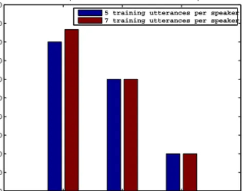 Fig. 3. Classification performances for the identification of 5 speakers for different decomposition algorithms with  differ-ent number of utterances per speaker.