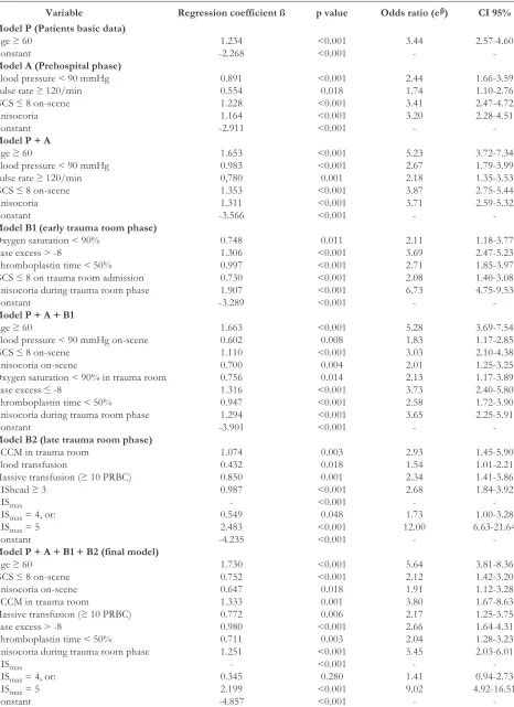 Table 2. logistic Regression models P, a, P+a, B1, P+a+B1, B2, and P+a+B1+B2.