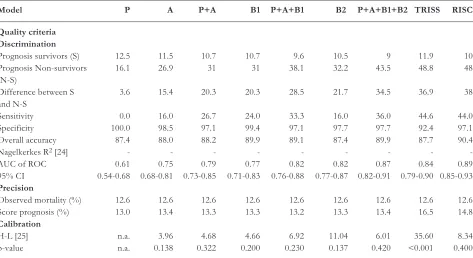 Table 3. quality parameter of the different models (n = 1,760, development data set).