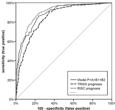 Fig. 2. Receiver operating characteristic curves (Rocs) ofB2 late trauma room phase. TRISS trauma and injury severitybasic data, a prehospital phase, B1 early trauma room phase,the final model (P+a+B1+B2), TRISS and RISc