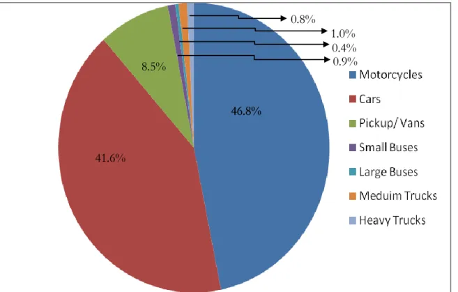 Fig 4.1: Composition of Traffic Mix 