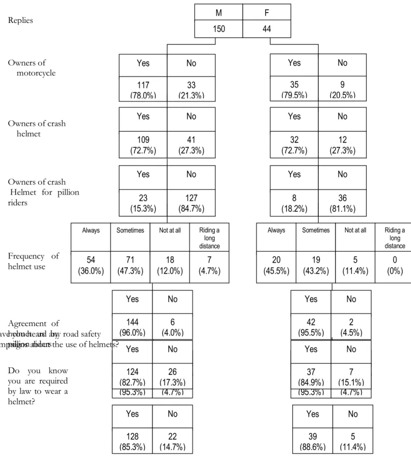 FIG. 4.2: SUMMARY OF ROAD USER SURVEY FOR CLOSED END QUESTIONS   Replies  Owners of crash       helmet  Owners of       motorcycle  Owners of crash    Helmet  for  pillion  riders  Frequency  of  helmet use  Agreement  of  helmet  us  by  pillion riders  D