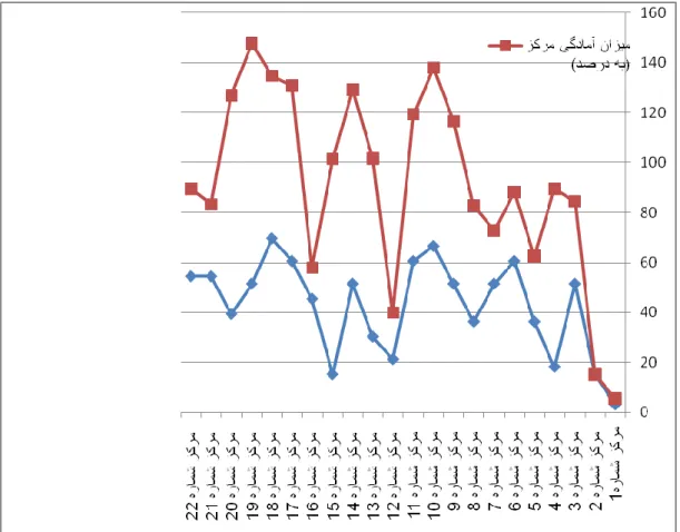 Figure 2: Comparison of preparedness of Rey health centers against the earthquake risk with the knowledge of  the same center‟s manager