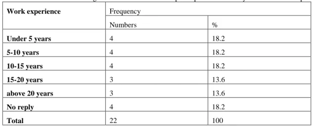 Table 2: distribution of managers of Healthcare network participated in the study based on work experience  Work experience  Frequency 
