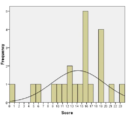 Figure  1:  Histogram  distribution  of  knowledge  scores  regarding  earthquake  risk  by  managers  of  Rey  health  network