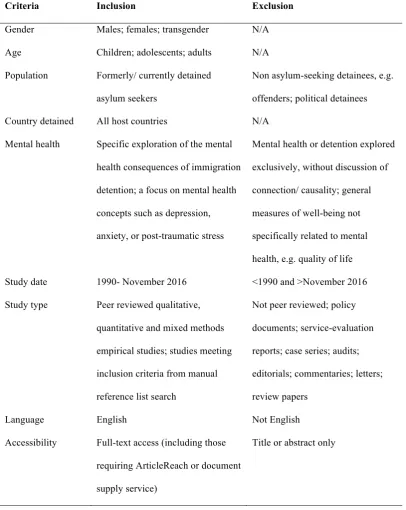 Table 1.2 Systematic review inclusion and exclusion criteria 