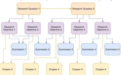 Figure 2: Structure of the EngD Portfolio and Innovation Report 