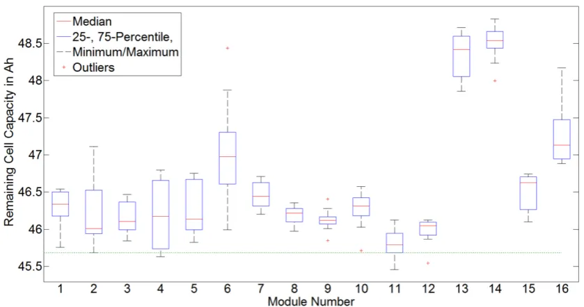 Figure 6: Variations in cell ageing within EV battery modules – from [46] 