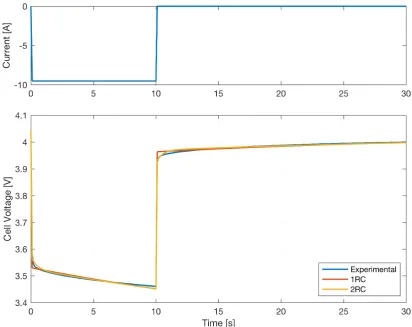 Table 3: Summary of ECM parameterisation results 