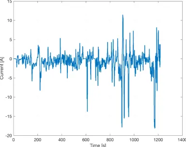 Figure 18: Catapult Validation Current Profile 