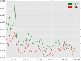 Figure 1.2: A monthly time series of the proportion of gains realized (PGR)and the proportion of losses realized (PLR)