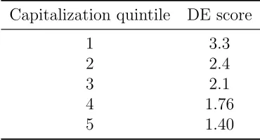 Table 1.1: Disposition eﬀect score for positions in stocks which are in eachcapitalization size quintile