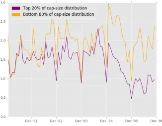 Figure 1.5: Monthly time series of the disposition eﬀect for stocks in the top20% of the cap-size distribution (updated annually) and separately for allother stocks.