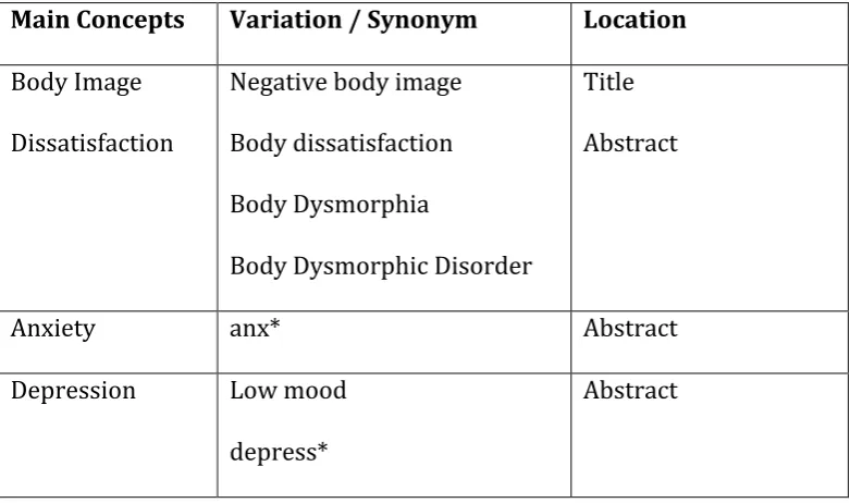 Table 1.1 Systematic Review Search Terms  