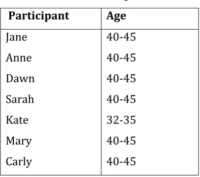 Table 2.2 Participant details 
