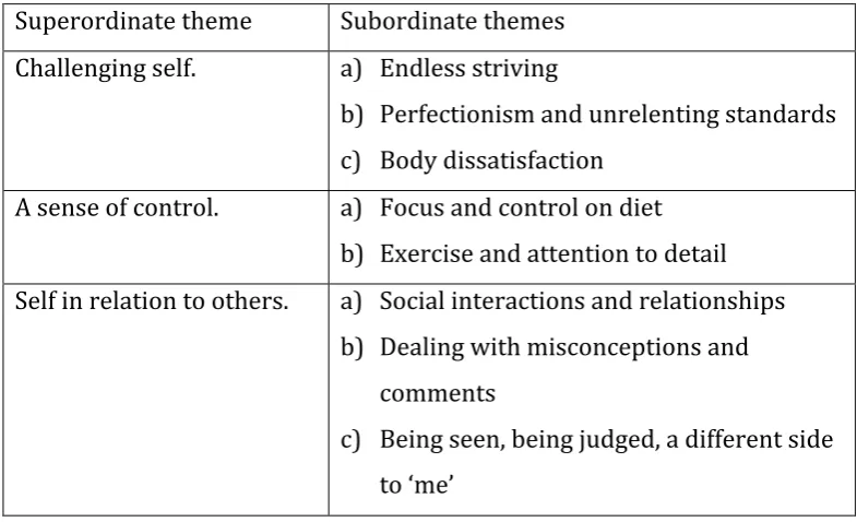 Table 2.3 Superordinate and Subordinate themes 