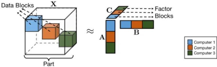 Fig. 1: Illustration of a data part (left) and the factor blocks (right). Each color represents a different computational unit and the blocks having the same color reside in the same unit.