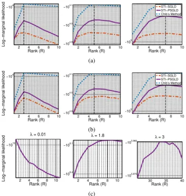 Fig. 2: Simulation results on 2(a) synthetic data with small number of iterations; 2(b) synthetic data with large number of iterations; and 2(c) Facebook dataset.