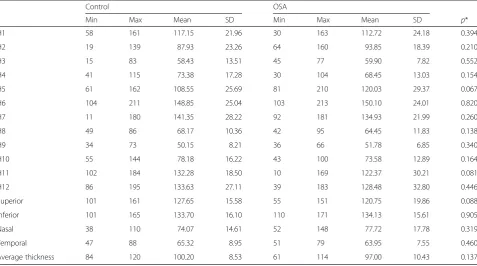 Table 3 SLP-ECC parameter values for control group and OSA patients. Values are expressed in polarimetric microns (p-μm), exceptfor the NFI (learning classifier)