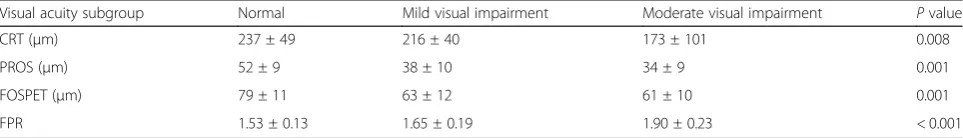 Table 1 Mean values of CRT, PROS, FOSPET and FPR across visual acuity groups