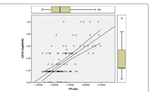 Fig. 3 Scatter plot with central retinal thickness on the x-axis and CDVA on the y-axis
