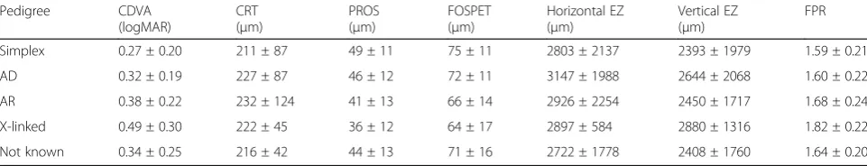 Table 2 Age-adjusted multivariate analysis of CRT, PROS,FOSPET and FPR with CDVA as an independent variable
