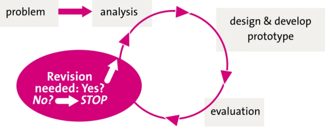Figure 1: Iterations of systematic design cycles
