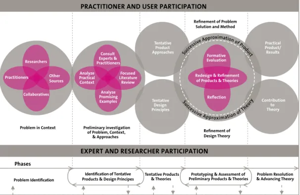 Figure 4: Generic design research model (Wademan, 2005)