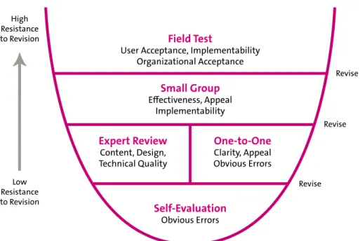 Figure 5: Layers of formative evaluation (taken from Tessmer, 1993)